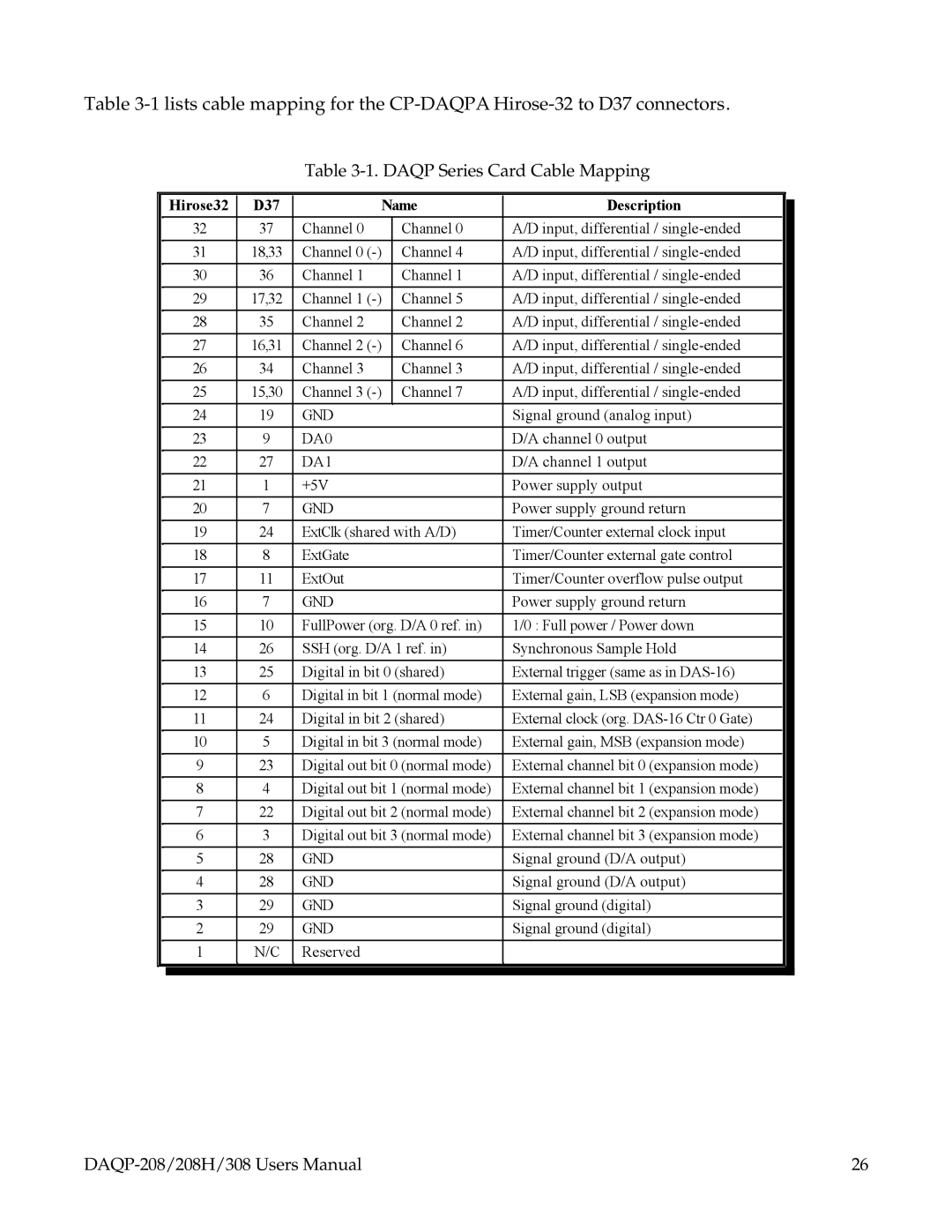 Omega 308, DAQP-208, 208H user manual Daqp Series Card Cable Mapping 