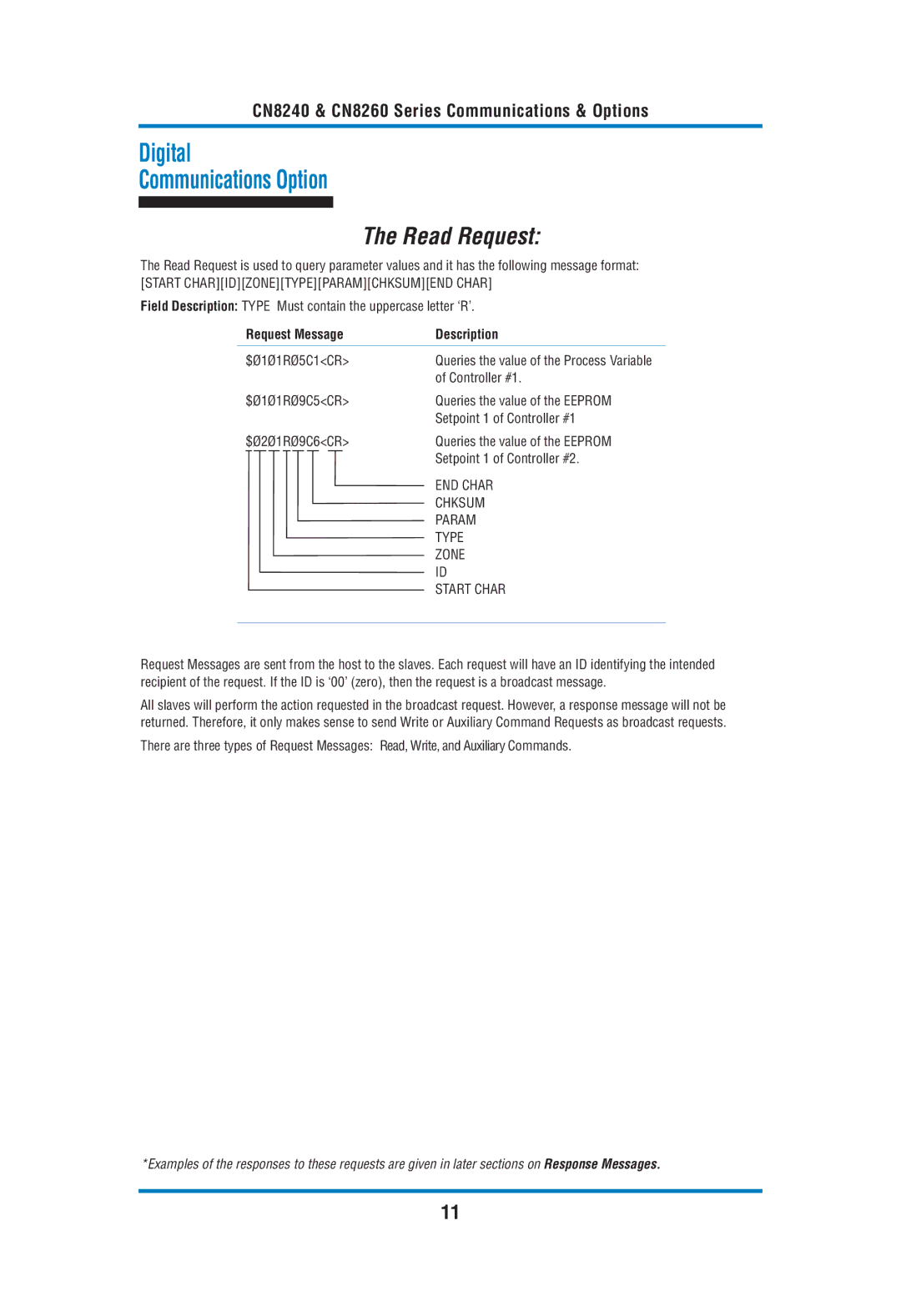 Omega Engineering CN8260, CN8240 manual Read Request, Request Message Description 