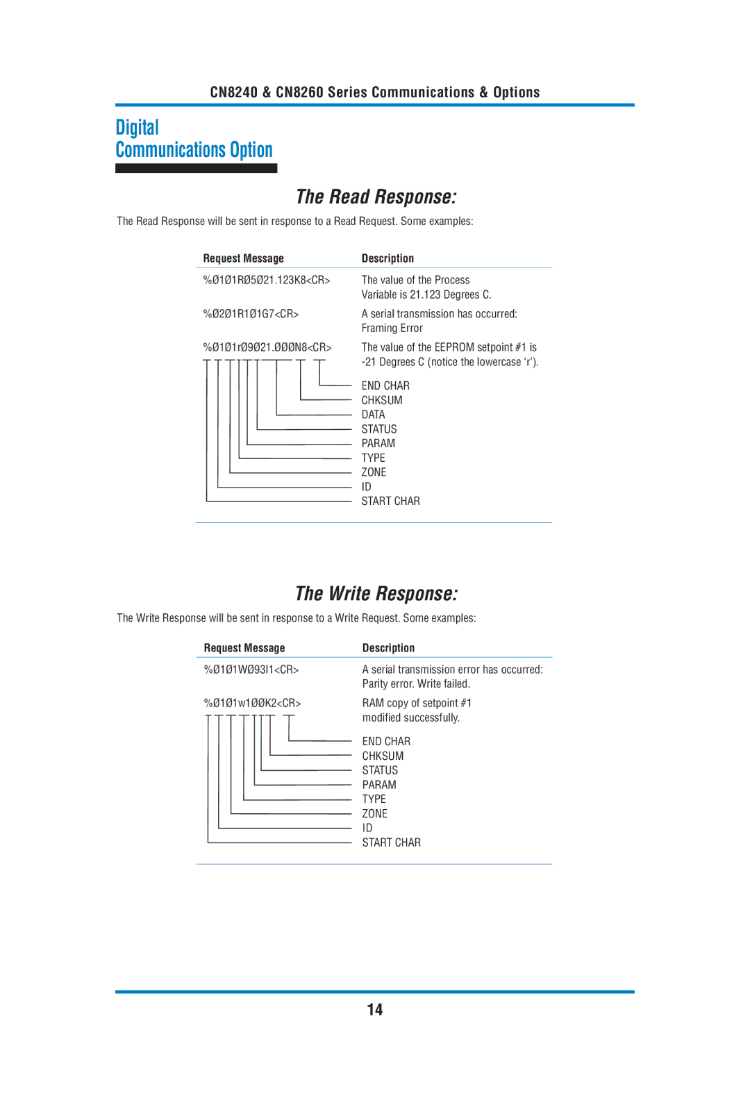 Omega Engineering CN8240, CN8260 manual Read Response, Write Response 