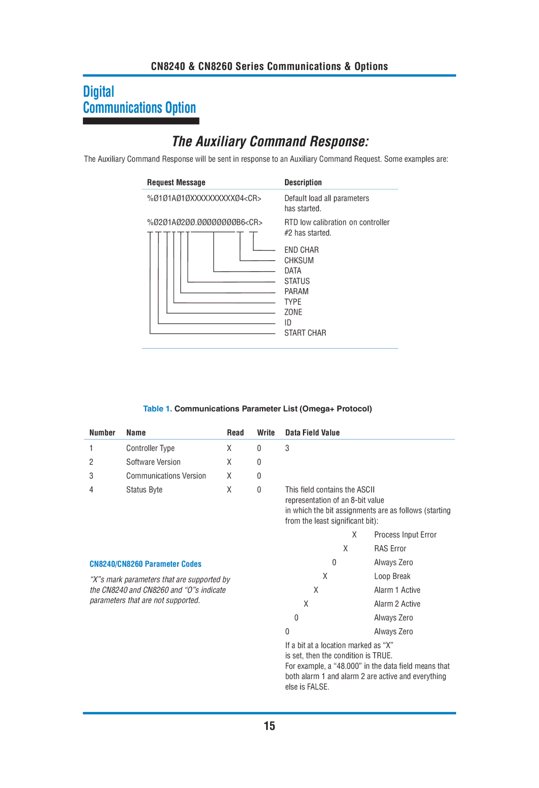 Omega Engineering manual Auxiliary Command Response, CN8240/CN8260 Parameter Codes 