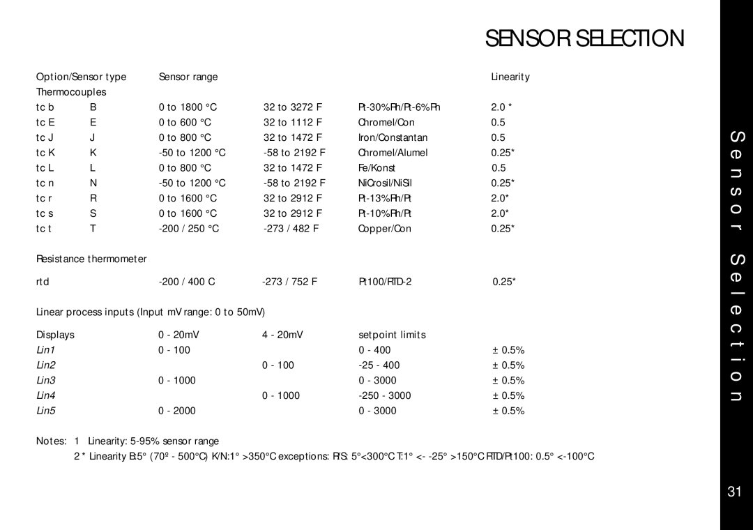 Omega Engineering CN9400 specifications N s o r S e l e c t i o n 