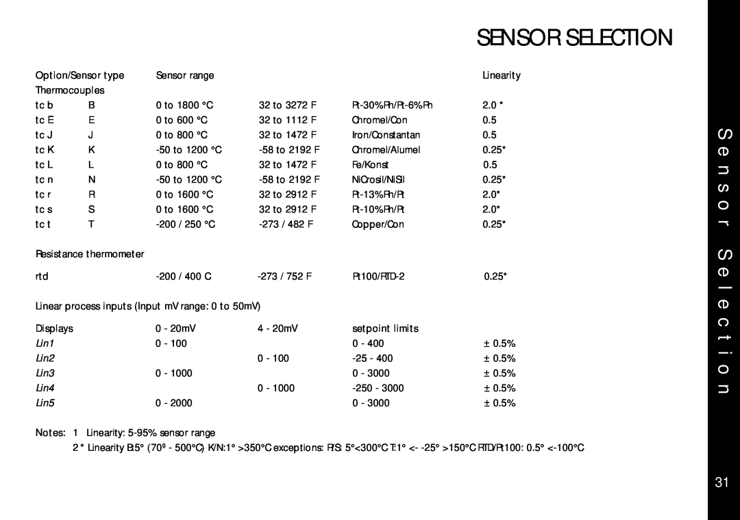 Omega Engineering CN9400 Sensor Selection, S e n s o r S e l e c t i o n, Option/Sensor type, Sensor range, Linearity 
