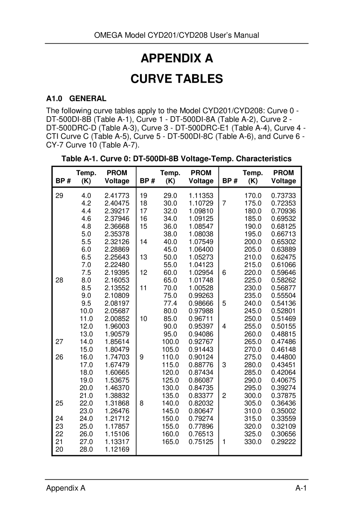 Omega Engineering CYD201 and CYD208 manual Appendix a Curve Tables, A1.0 General 