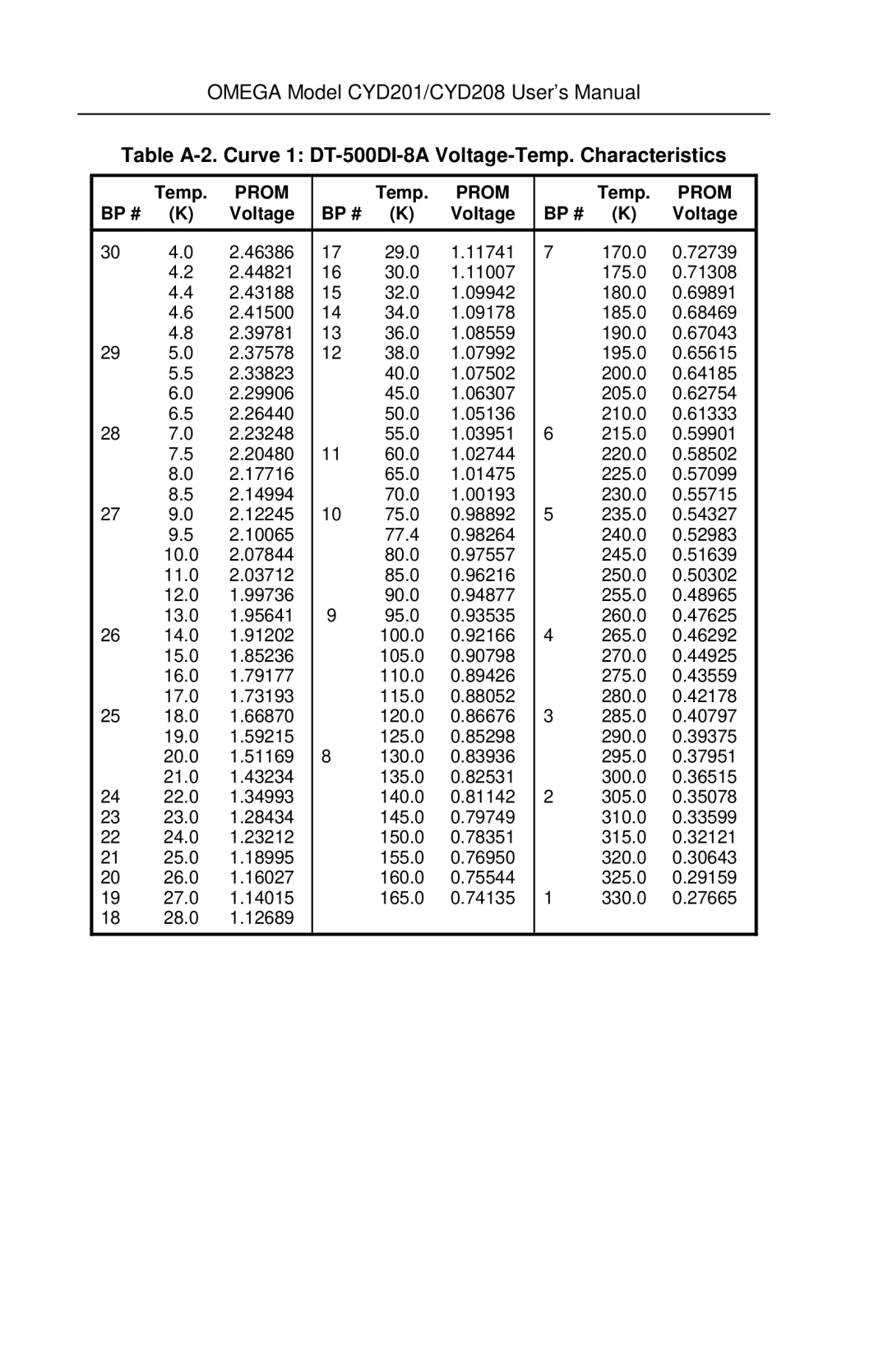 Omega Engineering CYD201 and CYD208 manual Table A-2. Curve 1 DT-500DI-8A Voltage-Temp. Characteristics 