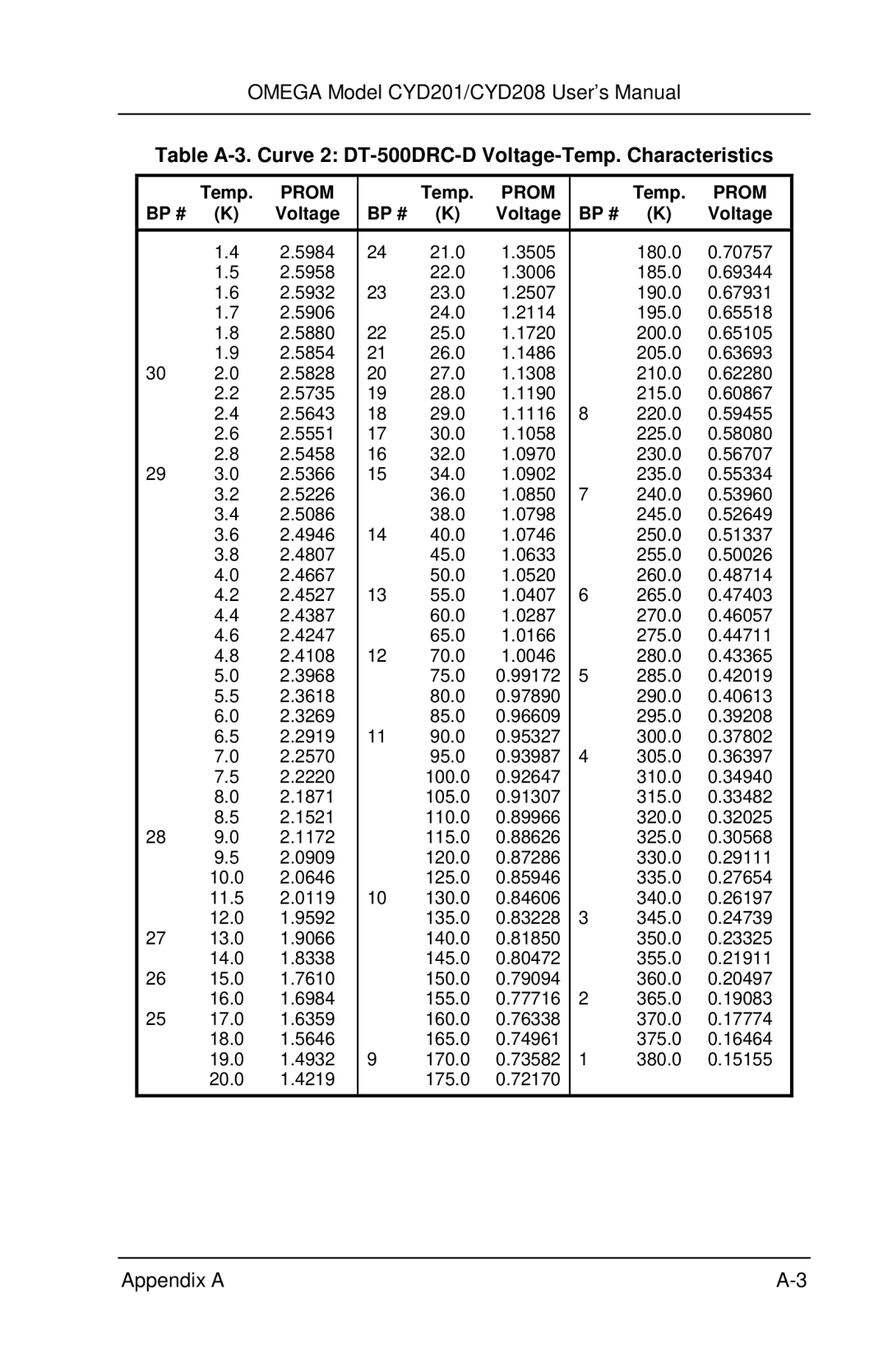 Omega Engineering CYD201 and CYD208 manual Table A-3. Curve 2 DT-500DRC-D Voltage-Temp. Characteristics 