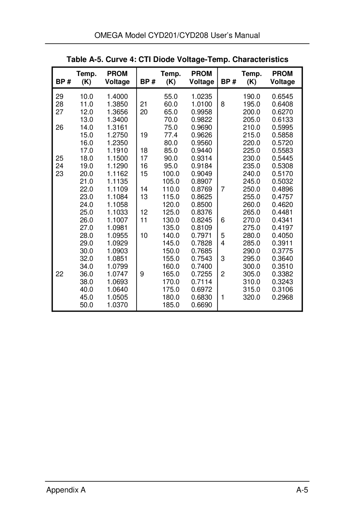 Omega Engineering CYD201 and CYD208 manual Table A-5. Curve 4 CTI Diode Voltage-Temp. Characteristics 