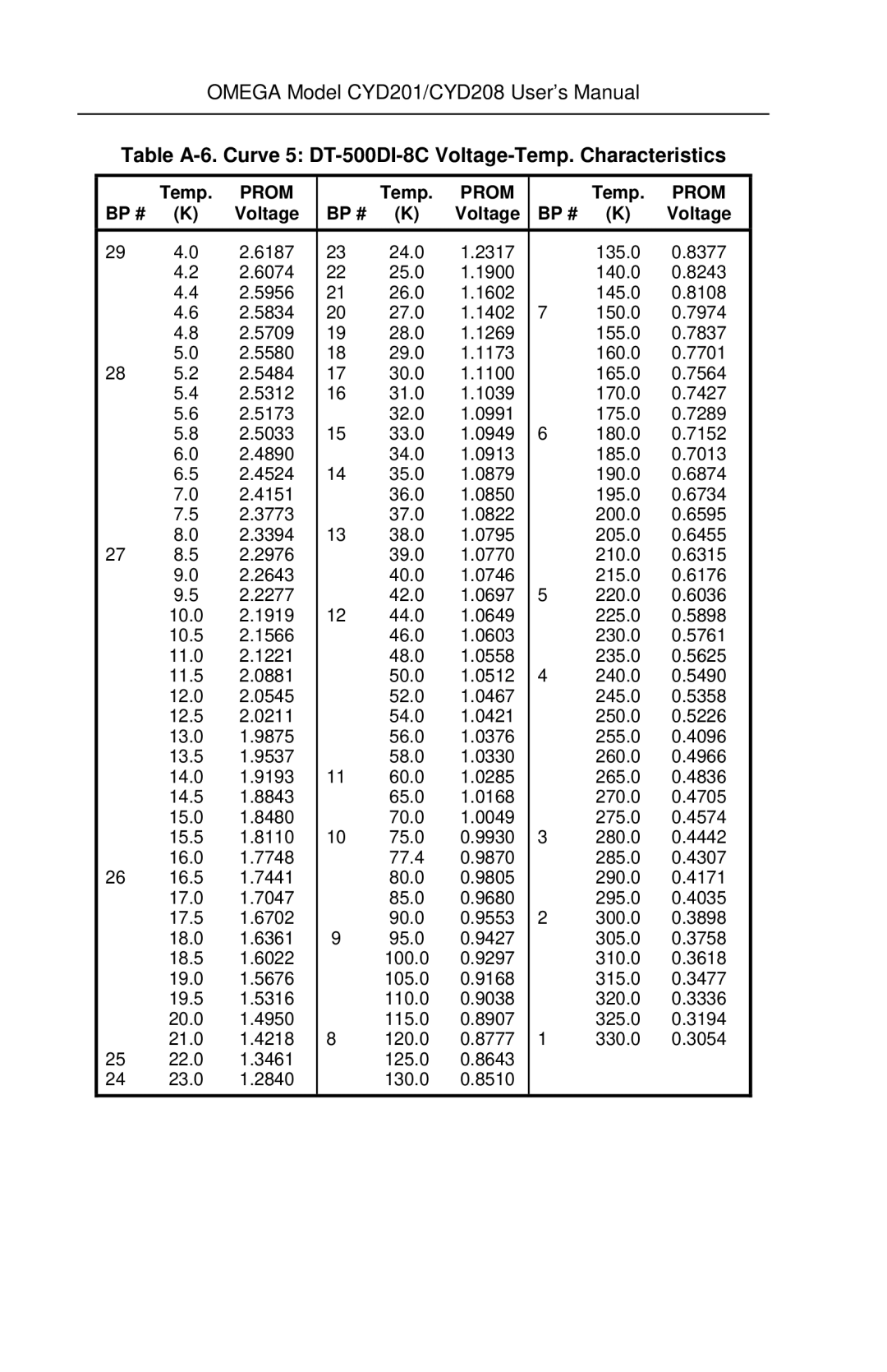 Omega Engineering CYD201 and CYD208 manual Table A-6. Curve 5 DT-500DI-8C Voltage-Temp. Characteristics 