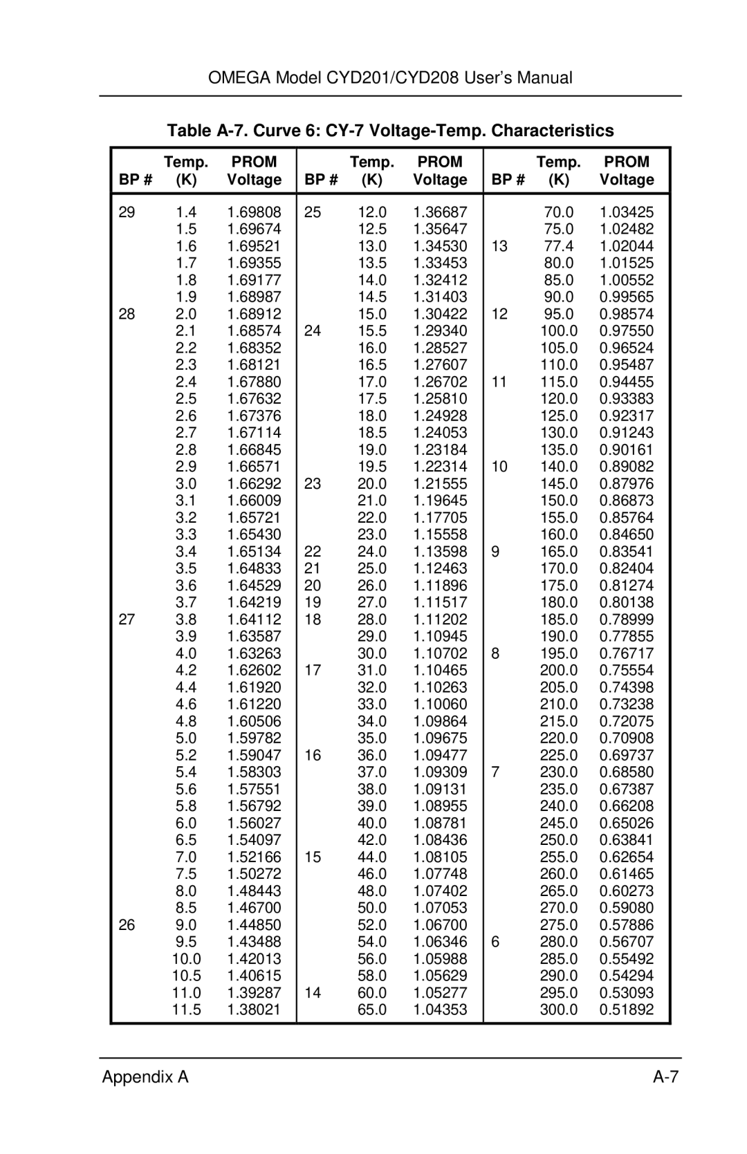 Omega Engineering CYD201 and CYD208 manual Table A-7. Curve 6 CY-7 Voltage-Temp. Characteristics 