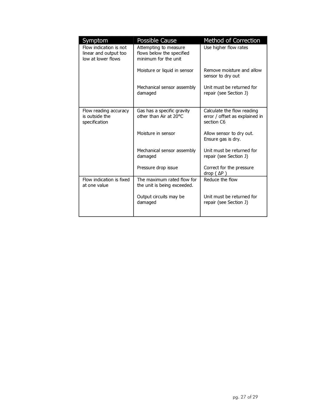 Omega Engineering FLR1000 manual Symptom Possible Cause Method of Correction 