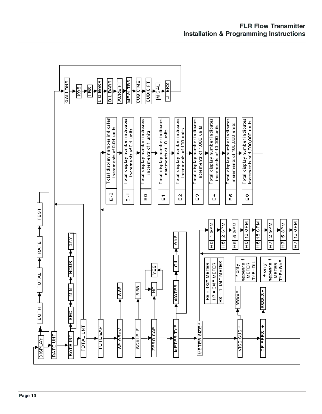 Omega Engineering FLR8000 series, FLR7000 series manual FLR Flow Transmitter Installation & Programming Instructions 