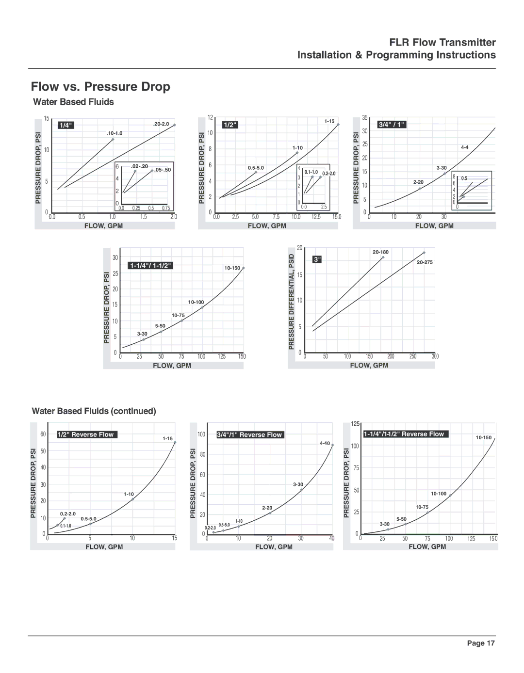 Omega Engineering FLR5000 series, FLR7000 series, FLR9000 series, FLR8000 series, FLR6000 series manual Flow vs. Pressure Drop 