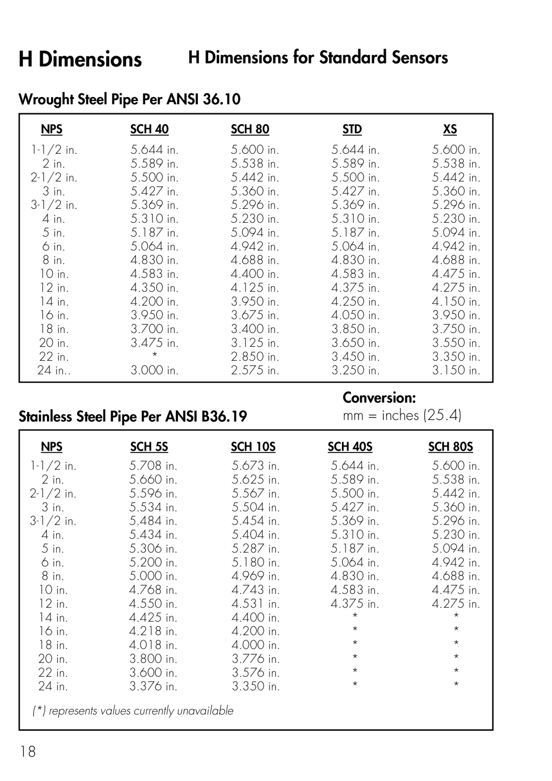 Omega Engineering FP-6000 manual Dimensions for Standard Sensors, Wrought Steel Pipe Per Ansi 