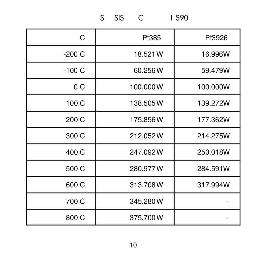 Omega Engineering HH504 manual Temperature VS Resistance TABLEITS90 