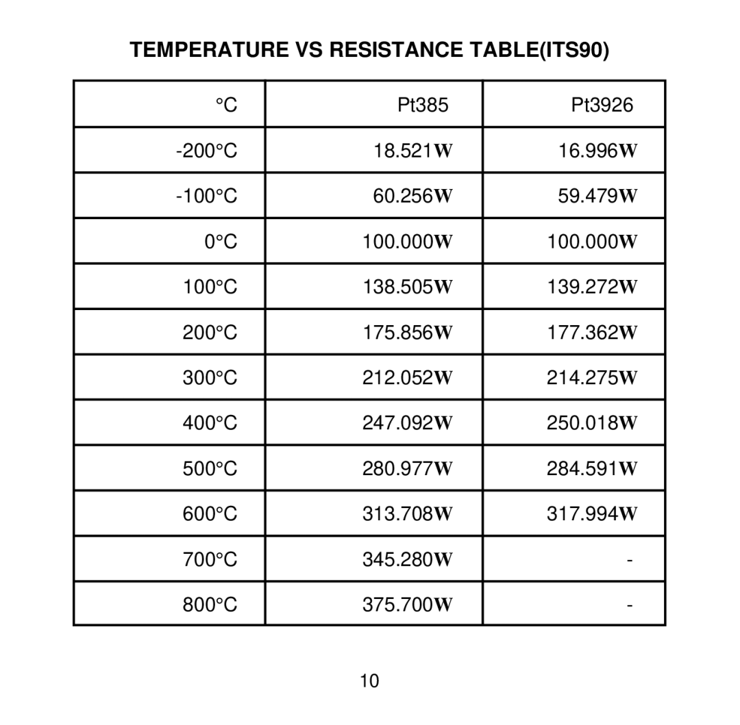 Omega Engineering HH505 manual Temperature VS Resistance TABLEITS90 