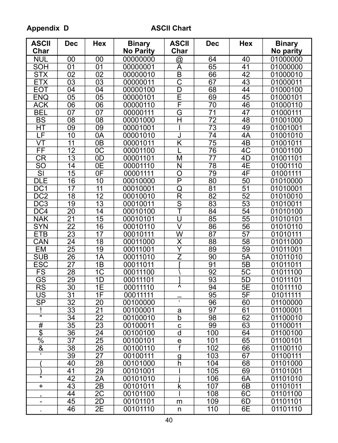 Omega Engineering i.BTX-M manual Appendix D Ascii Chart, Dec Hex Binary Char No Parity No parity 