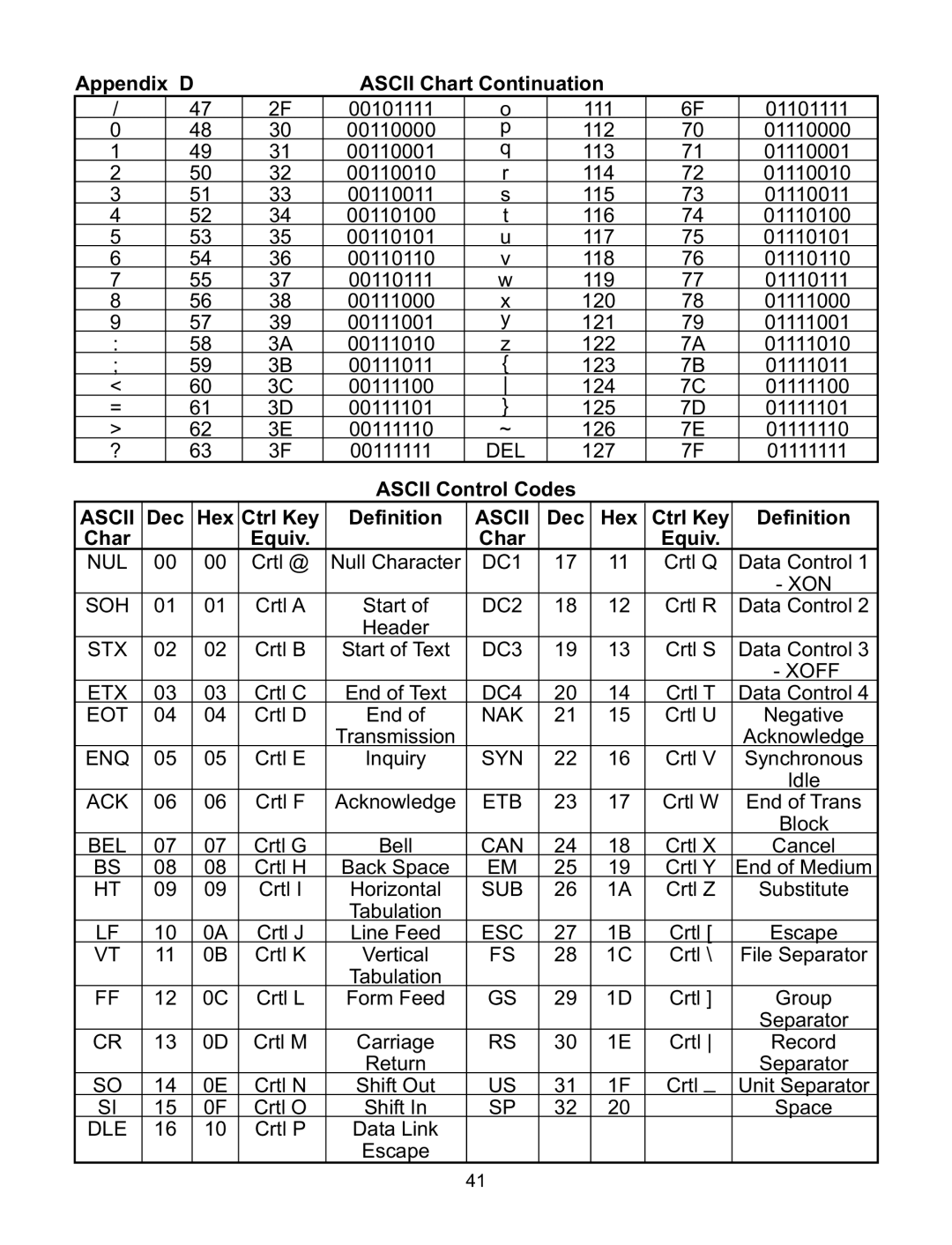 Omega Engineering i.BTX-M manual Appendix D Ascii Chart Continuation, Ascii Control Codes, Dec Hex Ctrl Key Definition 