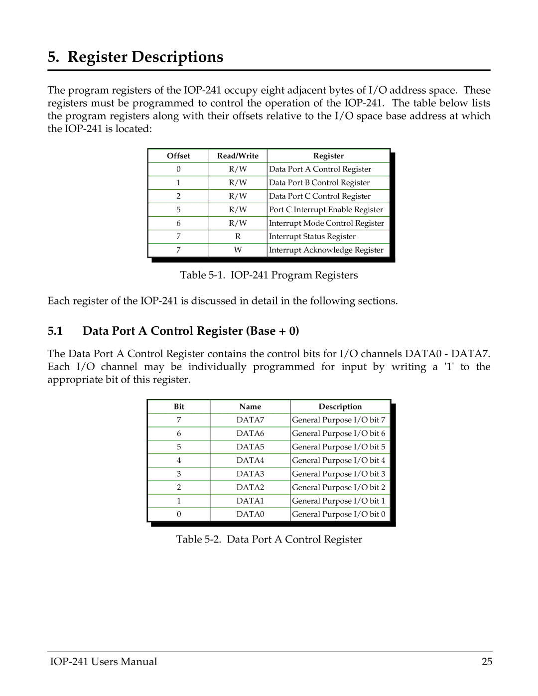 Omega Engineering IOP-241 user manual Data Port a Control Register Base +, Offset Read/Write Register 