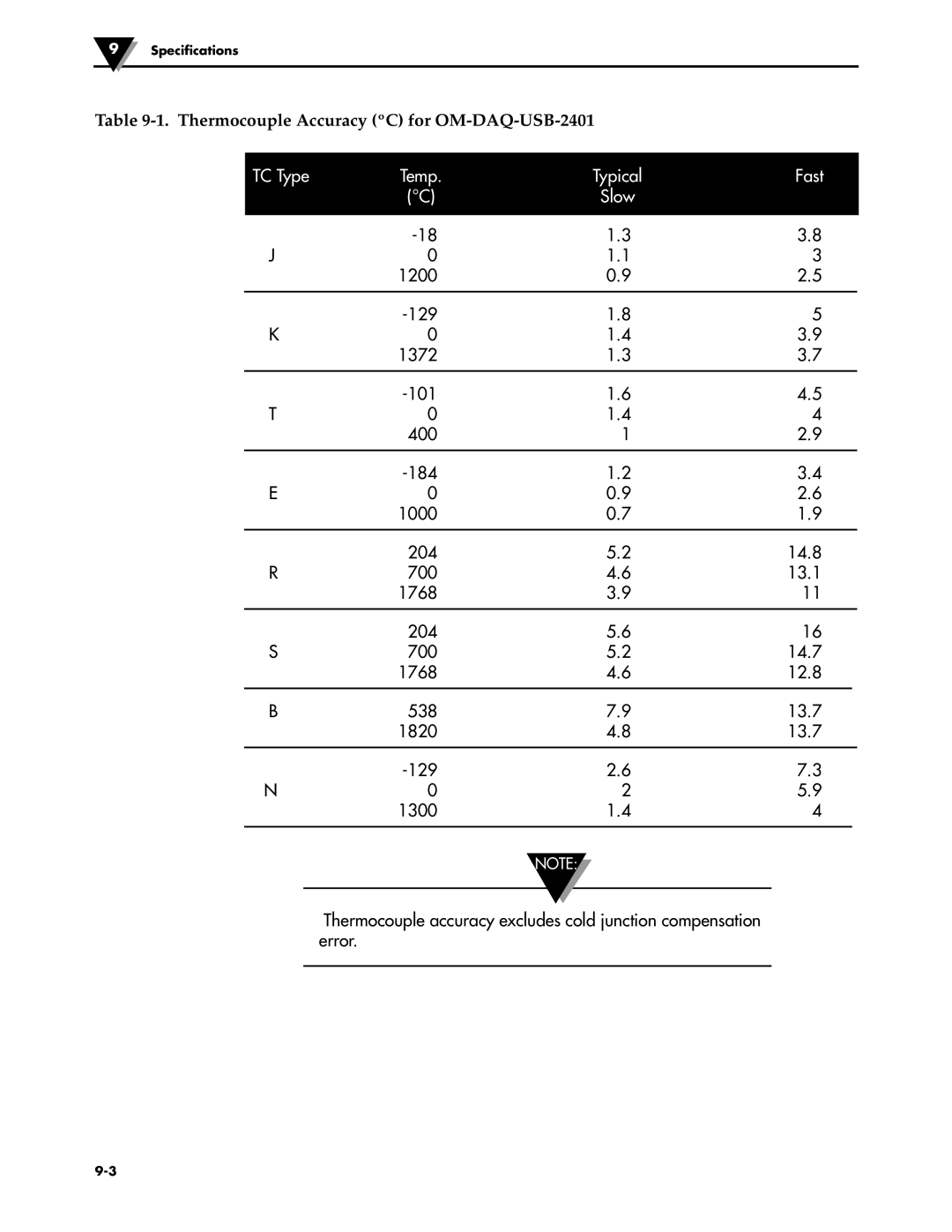Omega Engineering manual Thermocouple Accuracy ºC for OM-DAQ-USB-2401, TC Type Temp Typical Fast Slow 