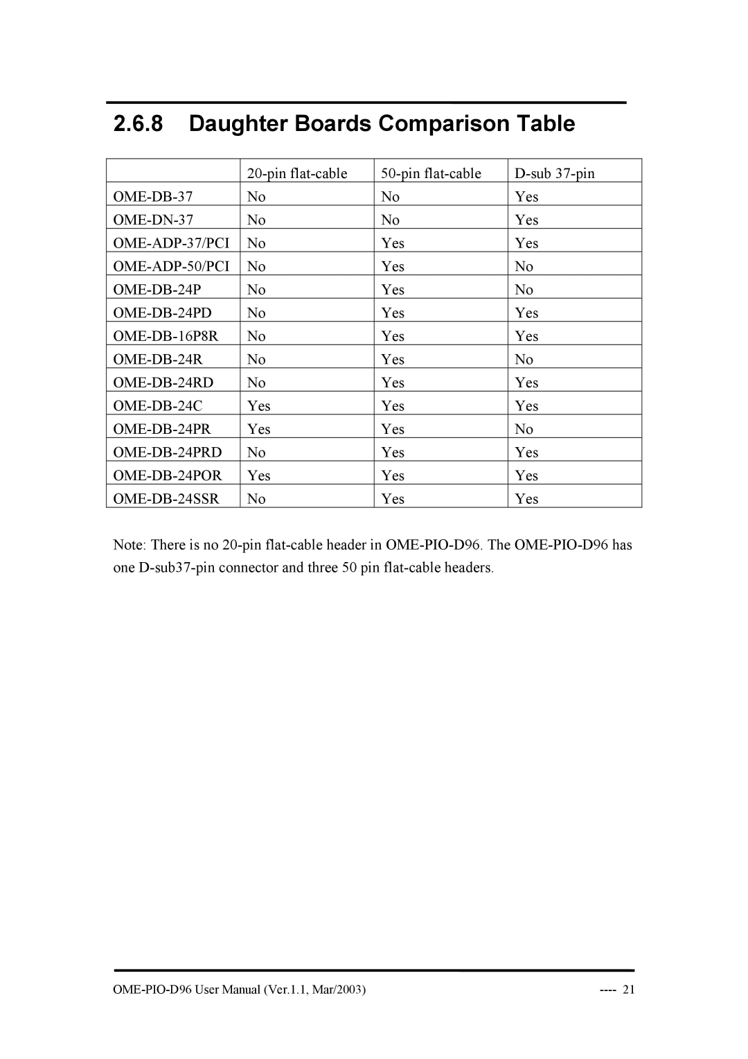 Omega Engineering OME-PIO-D96 manual Daughter Boards Comparison Table 