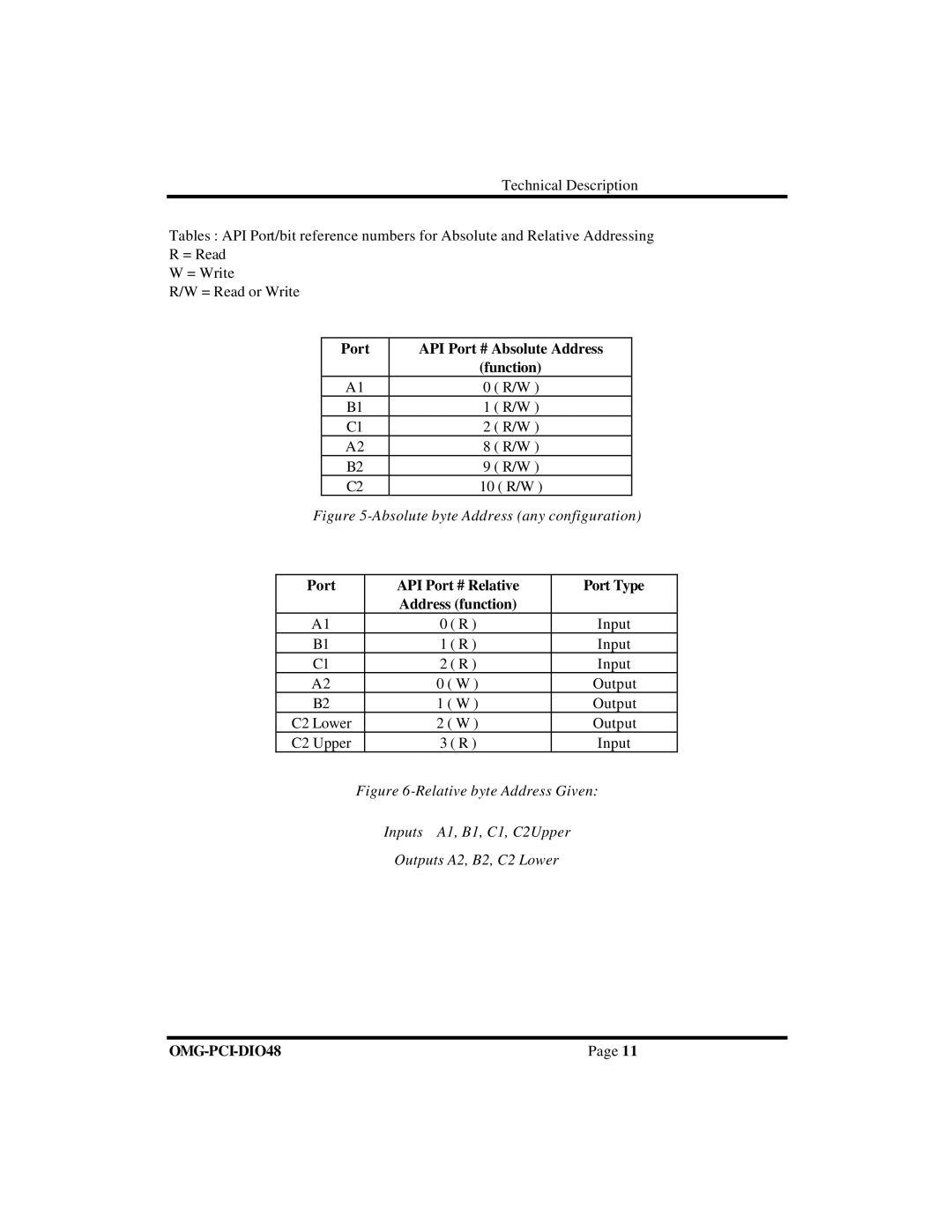 Omega Engineering OMG-PCI-DIO48 manual Port API Port # Absolute Address Function 