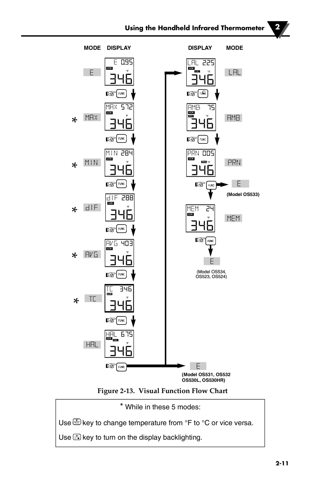 Omega Engineering OS534, OS530HR, OS531, OS53X-CF, OS524, OS533, OS532, OS530L, OS523 manual Visual Function Flow Chart 