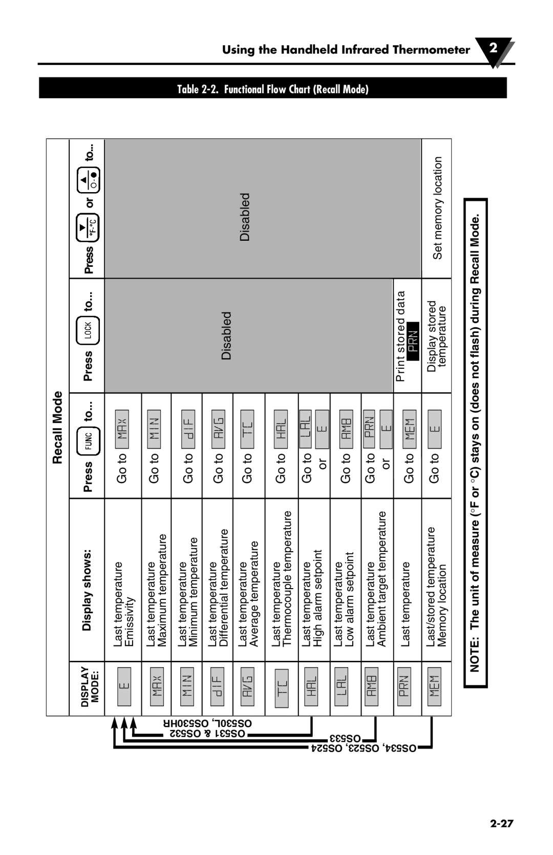 Omega Engineering OS530L, OS530HR, OS531, OS53X-CF, OS524, OS533, OS532, OS523, OS534 manual Functional Flow Chart Recall Mode 