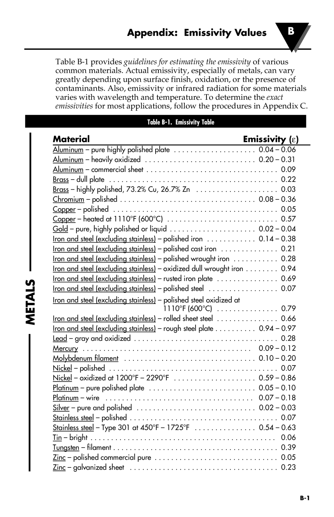 Omega Engineering OS532, OS530HR, OS531, OS53X-CF, OS524, OS533, OS530L, OS523, OS534 manual Metals, Appendix Emissivity Values 