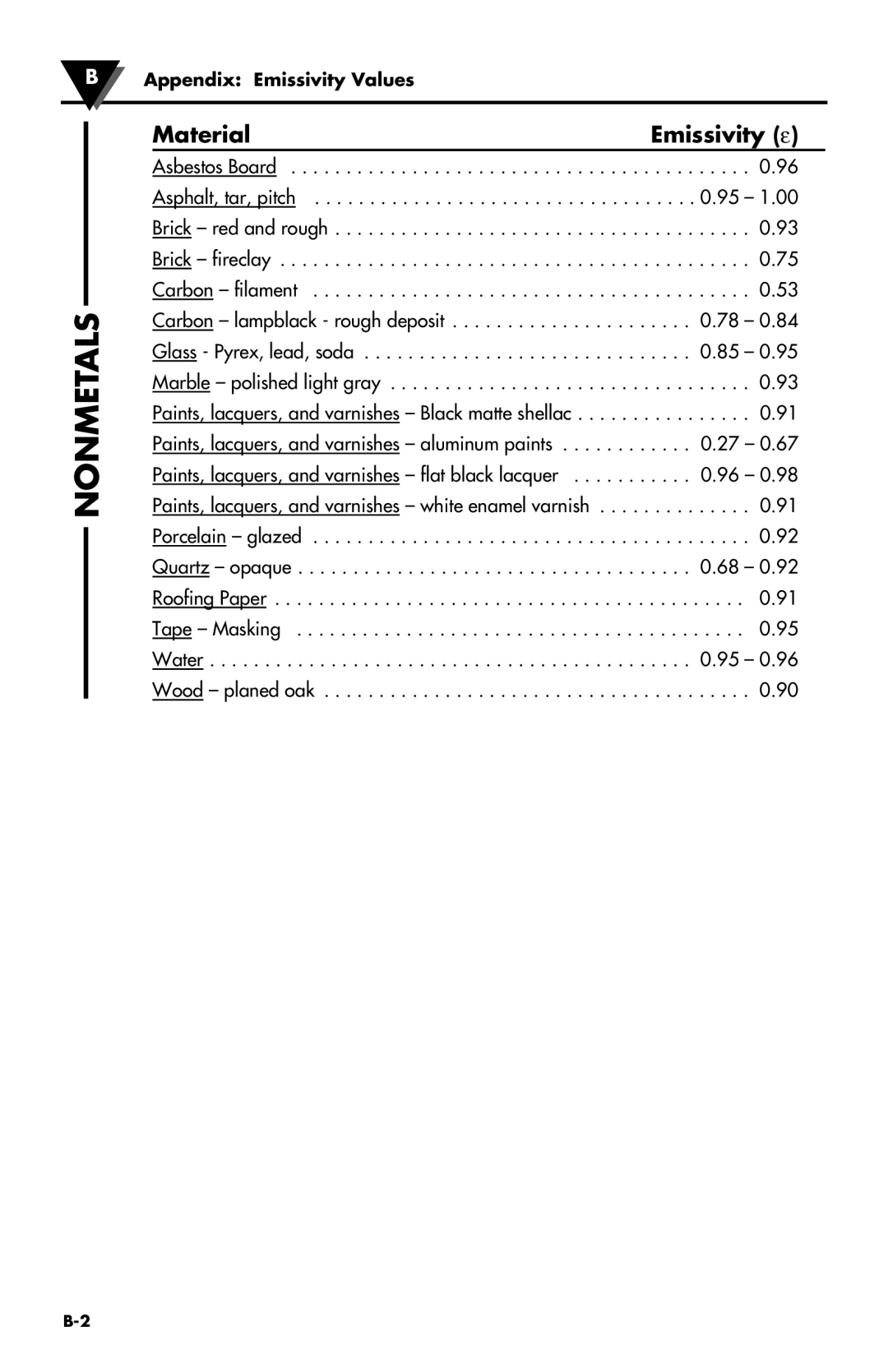 Omega Engineering OS530L, OS530HR, OS531, OS53X-CF, OS524, OS533, OS532, OS523, OS534 manual Nonmetals, Material Emissivity ε 