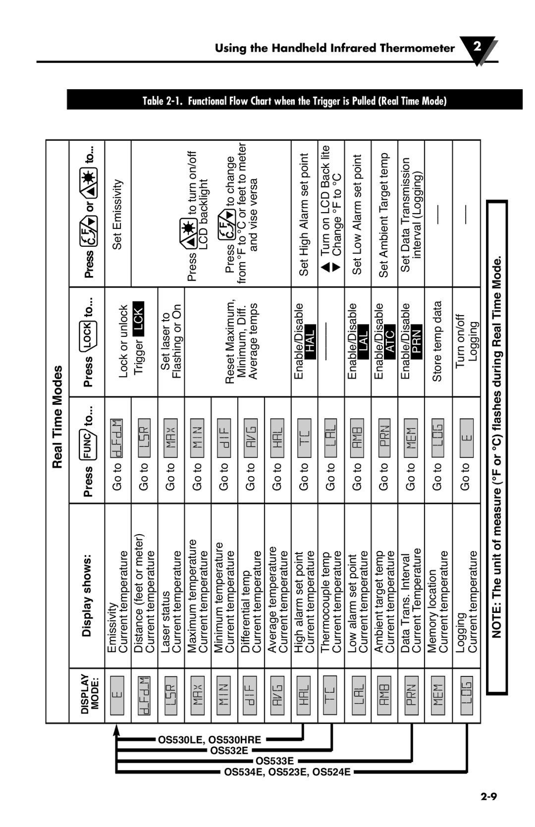 Omega Engineering OS533E manual Real Time Modes 