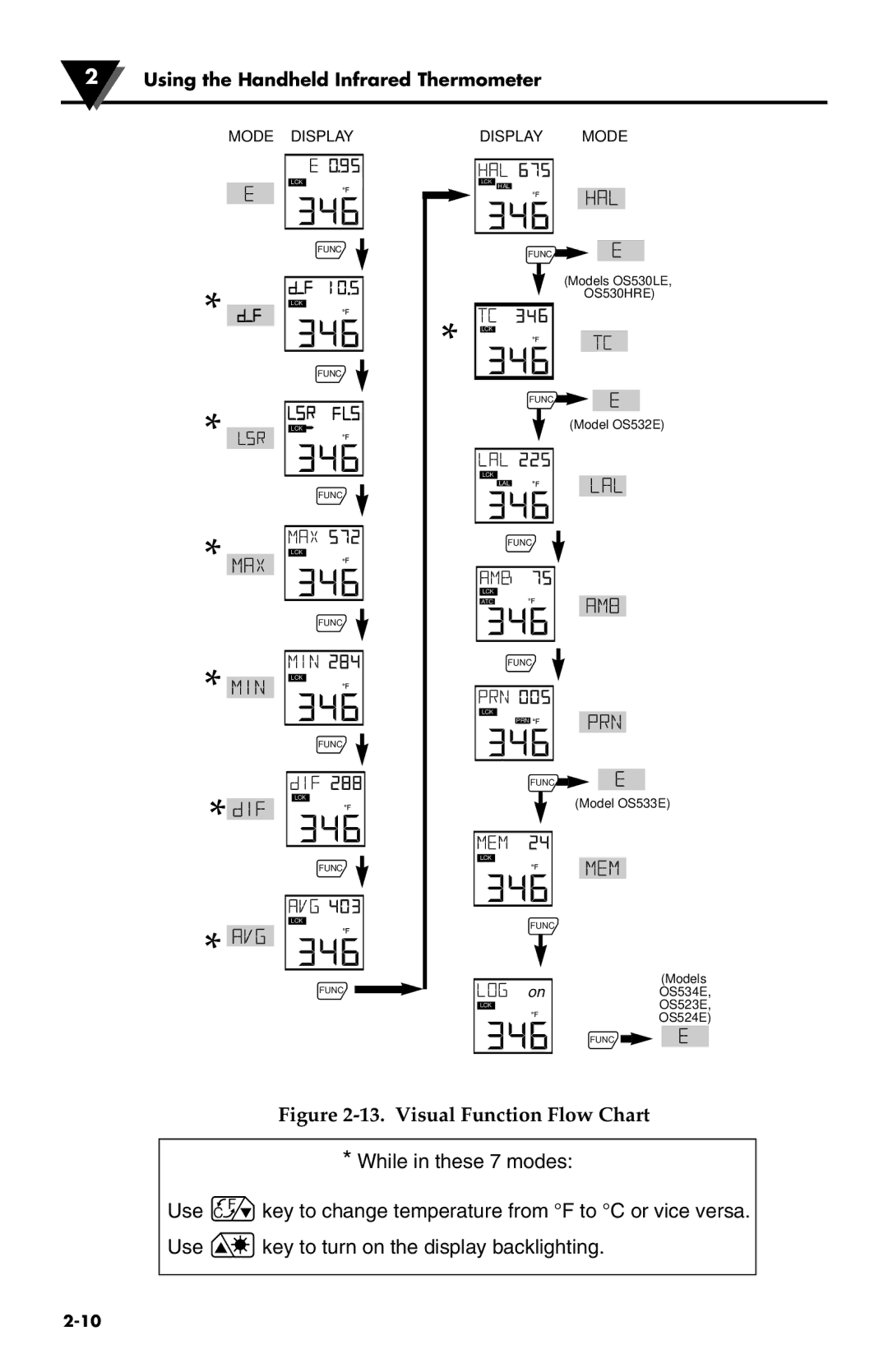 Omega Engineering OS533E manual Visual Function Flow Chart 