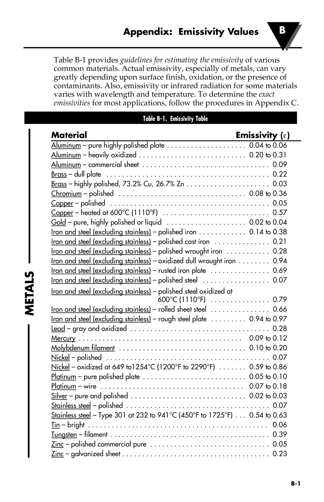 Omega Engineering OS533E manual Metals, Appendix Emissivity Values 