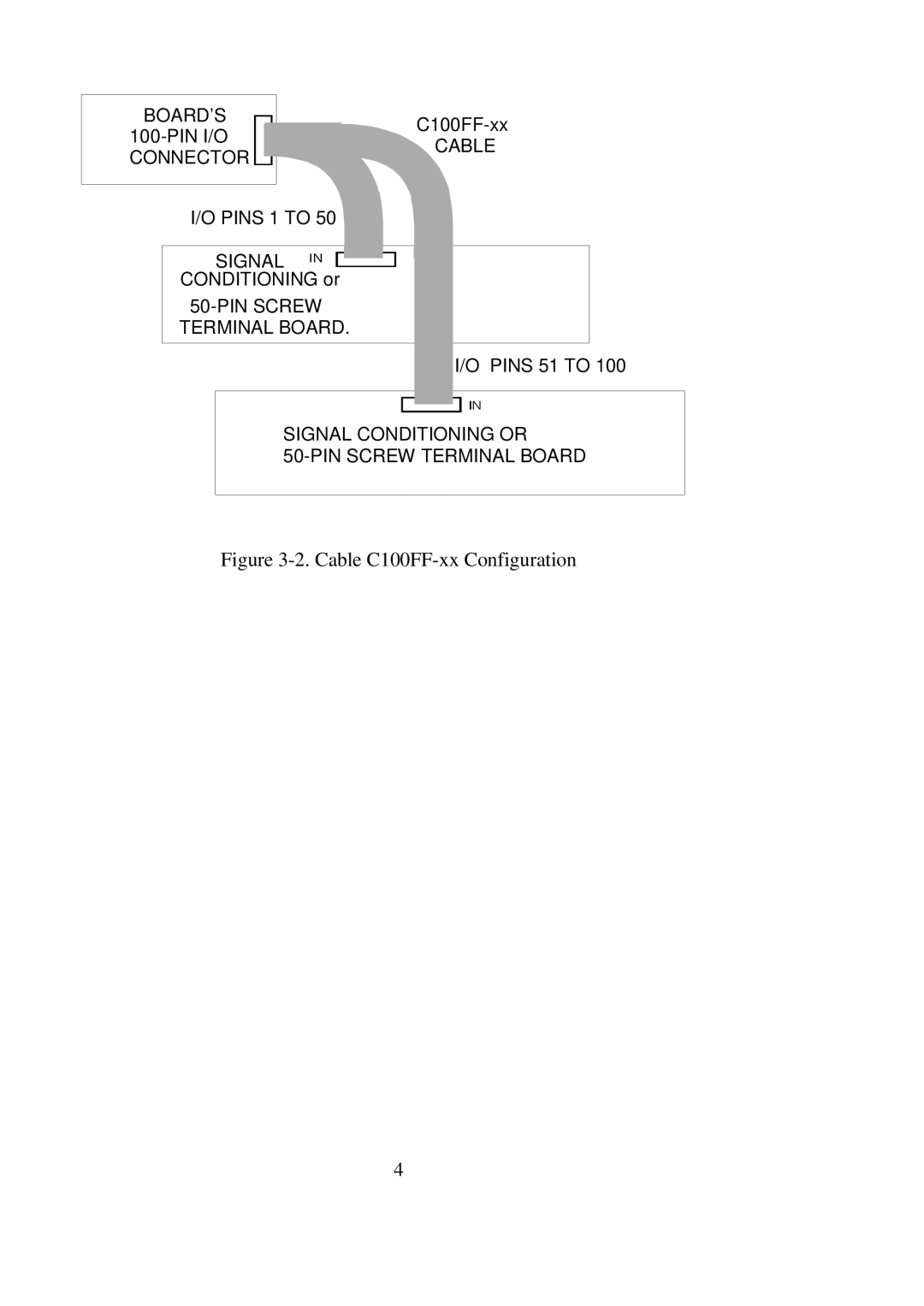 Omega Engineering PCI-DIO96 user manual Cable C100FF-xx Configuration 