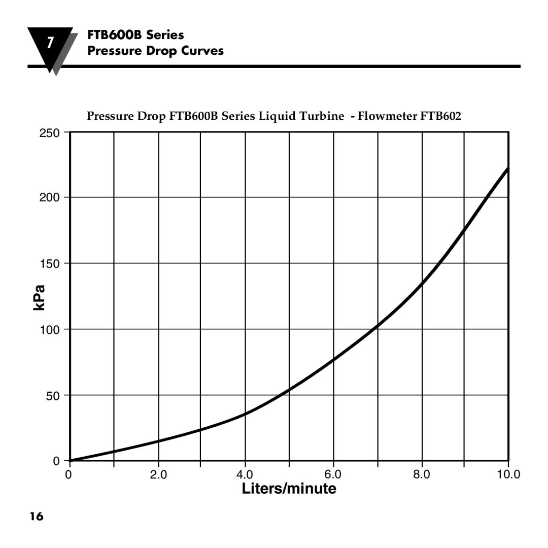 Omega manual Liters/minute, Pressure Drop FTB600B Series Liquid Turbine - Flowmeter FTB602, 250 200 150, 10.0 