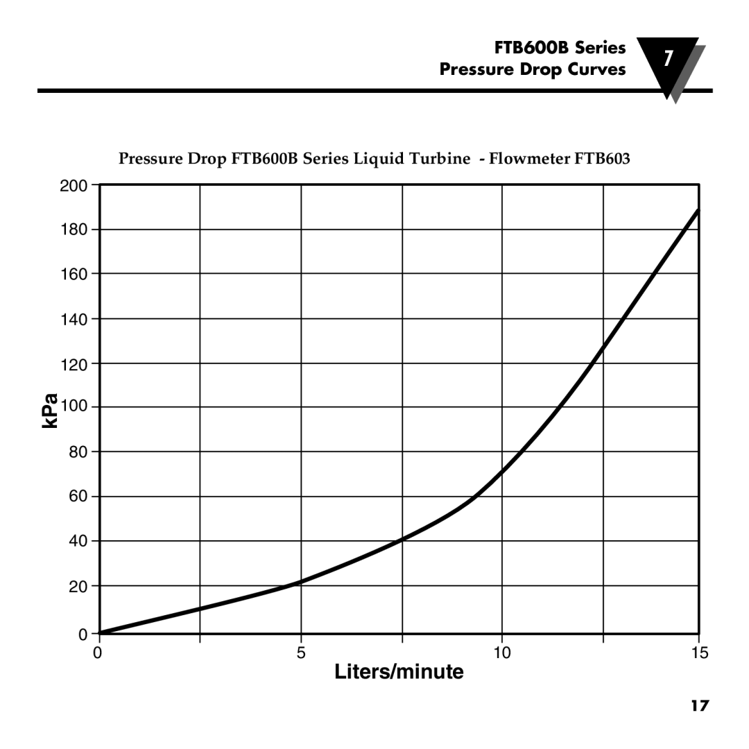 Omega manual Liters/minute, FTB600B Series, Pressure Drop Curves, 200 180 160 140 120 100 
