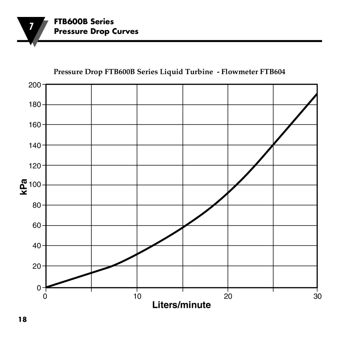 Omega manual Liters/minute, Pressure Drop FTB600B Series Liquid Turbine - Flowmeter FTB604, 200 180 160 140 120 100 