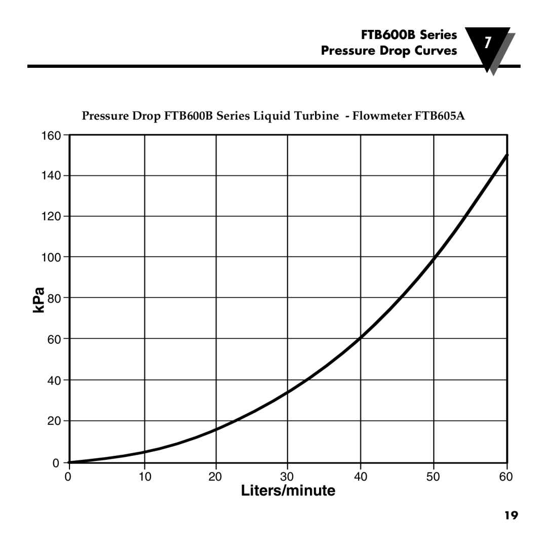Omega manual Liters/minute, FTB600B Series, Pressure Drop Curves, 160 140 120 100 