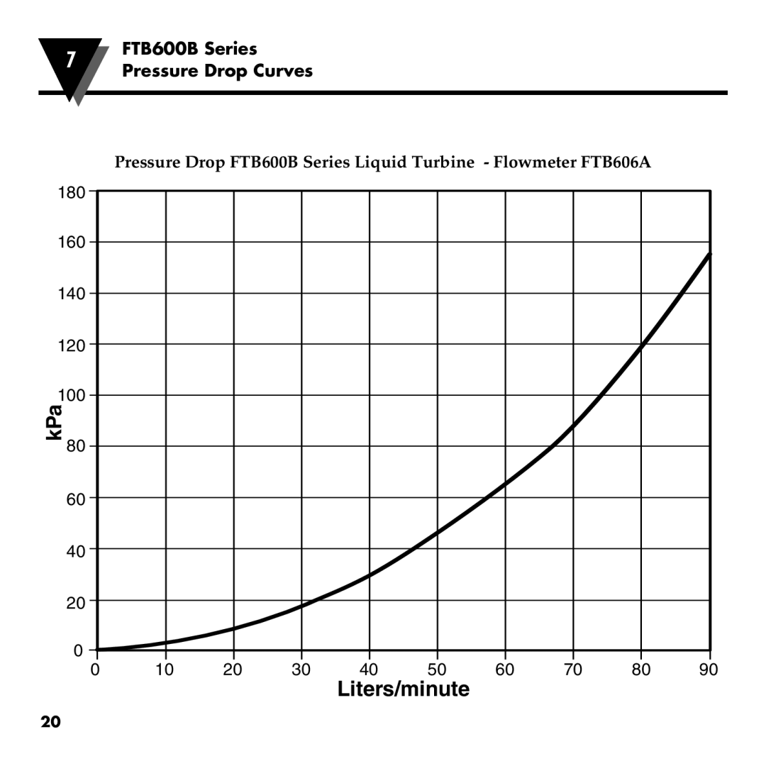 Omega manual Liters/minute, FTB600B Series, Pressure Drop Curves, 180 160 140 120 100 