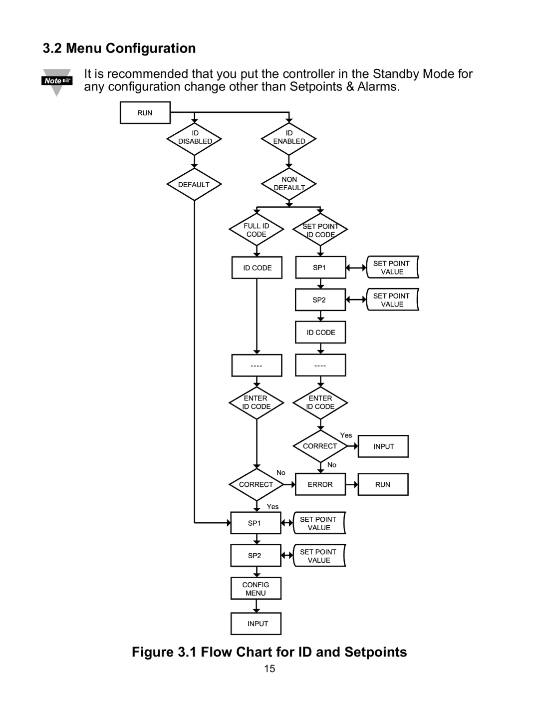 Omega ILD24-UTP, ILD44-UTP manual Menu Configuration, Flow Chart for ID and Setpoints 