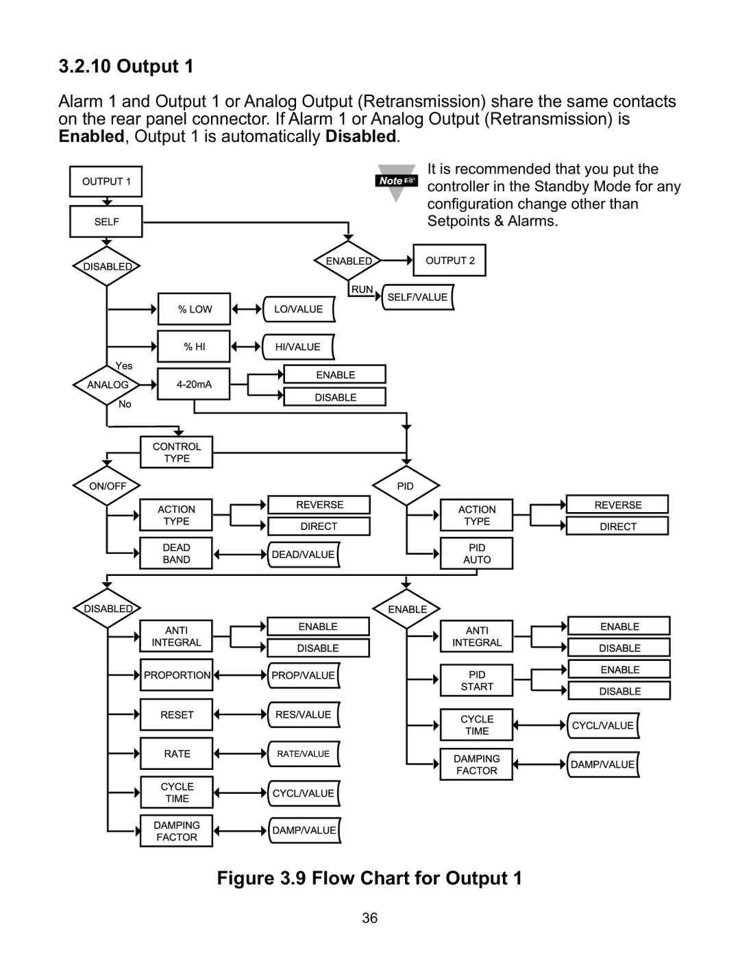 Omega ILD44-UTP, ILD24-UTP manual Flow Chart for Output 