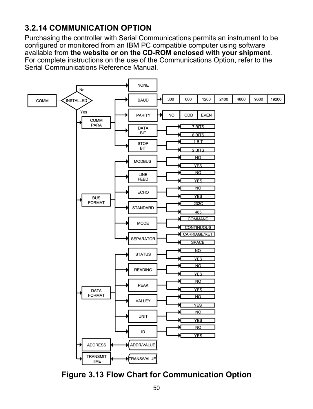 Omega ILD44-UTP, ILD24-UTP manual Flow Chart for Communication Option 