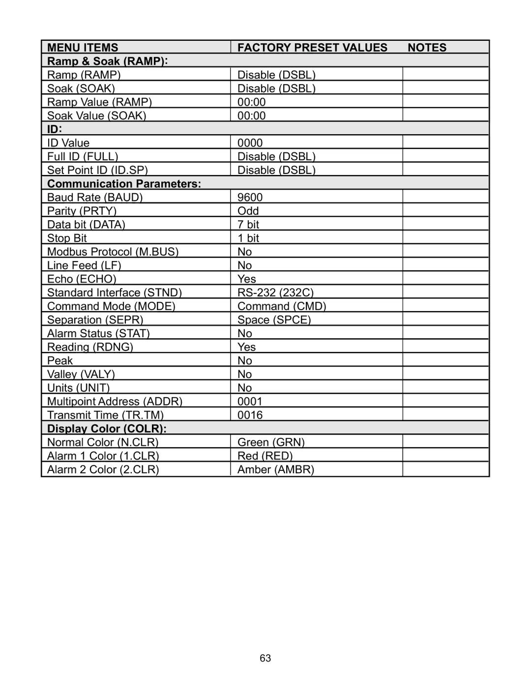 Omega ILD24-UTP, ILD44-UTP manual Menu Items Factory Preset Values Notes 