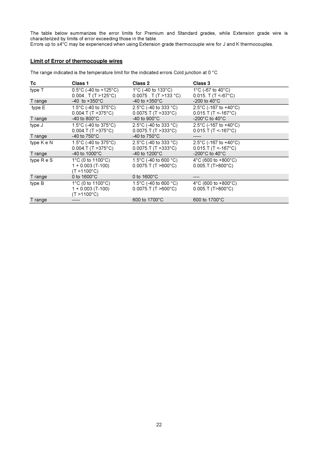 Omega CL526, Multifunction Indicator-Simulator manual Limit of Error of thermocouple wires, Class 