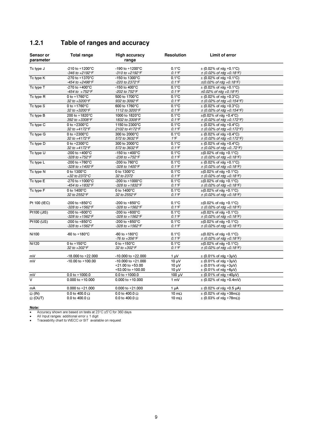 Omega Multifunction Indicator-Simulator, CL526 manual Table of ranges and accuracy, 32 to +302F ± 0.02% of rdg +0.18F 