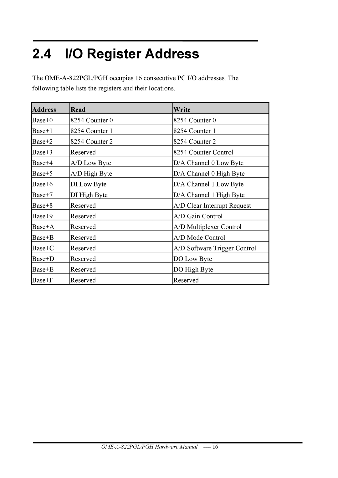 Omega OME-A822PG manual I/O Register Address, Address Read Write 