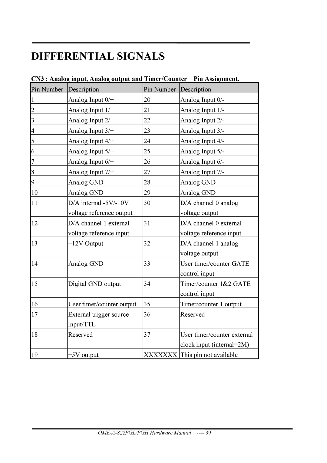 Omega OME-A822PG manual Differential Signals 