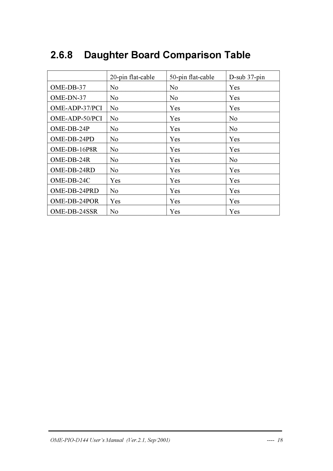 Omega OME-PIO-D144 manual Daughter Board Comparison Table 