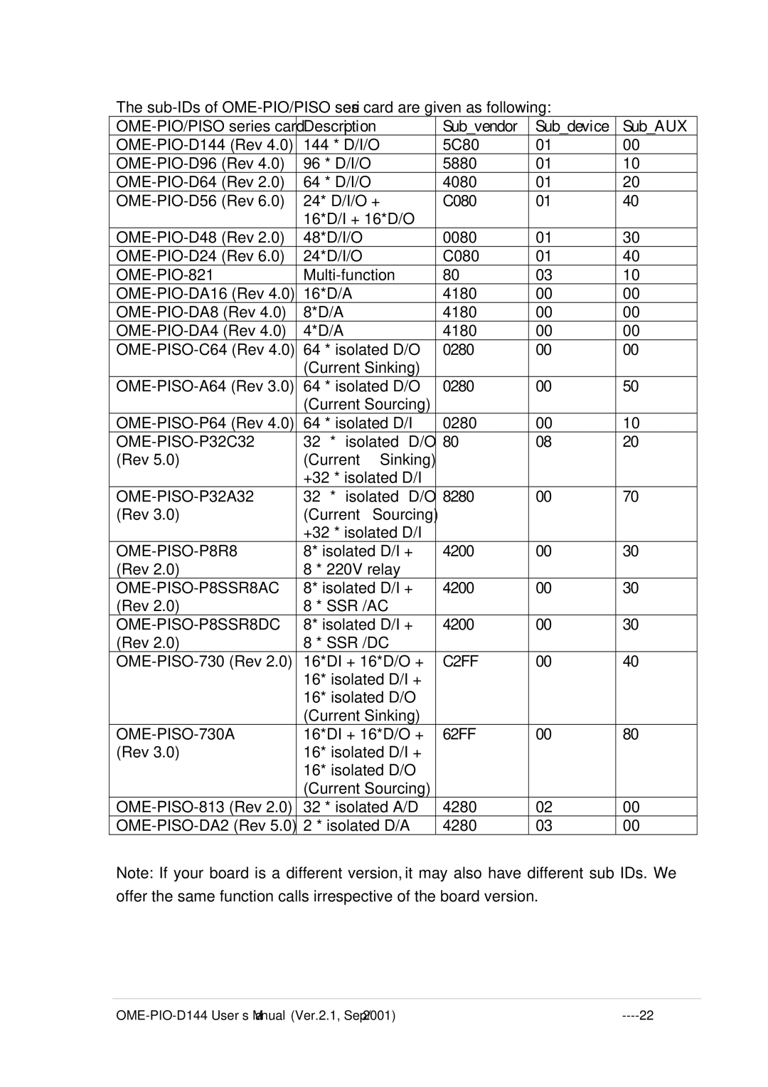 Omega OME-PIO-D144 OME-PIO-821, OME-PISO-P32C32, OME-PISO-P32A32, OME-PISO-P8R8, OME-PISO-P8SSR8AC, OME-PISO-P8SSR8DC 