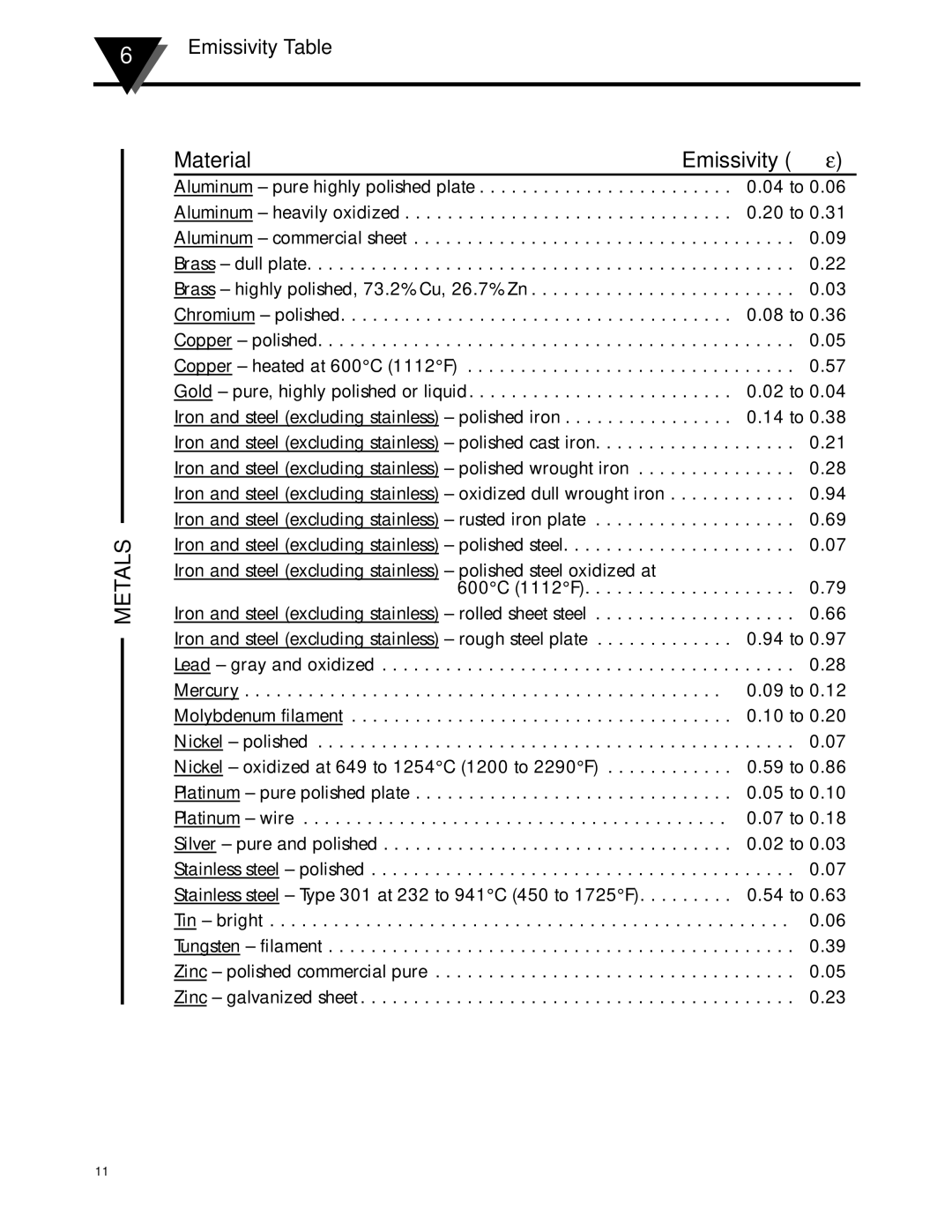 Omega OS137 manual Metals, Material Emissivity ε 