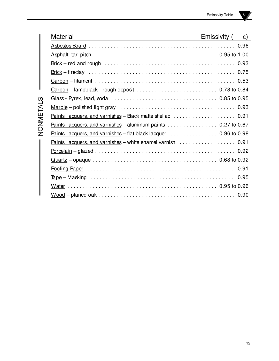 Omega OS137 manual Nonmetals 