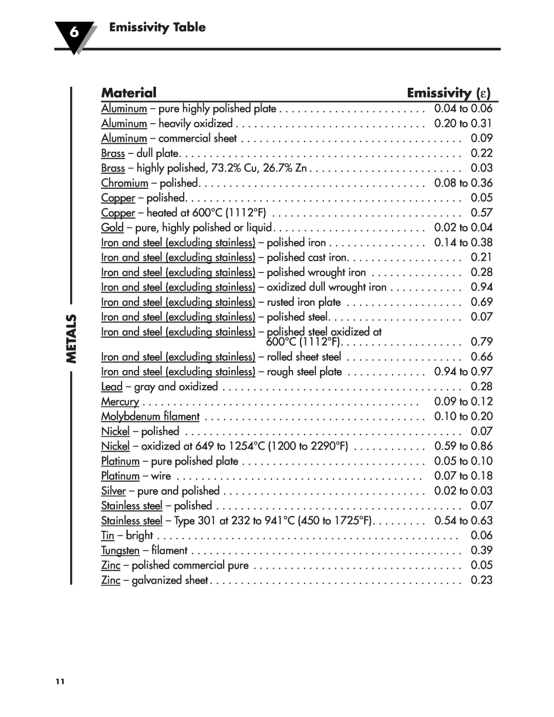 Omega OS137 manual Metals, Material, Emissivity ε, 6Emissivity Table 